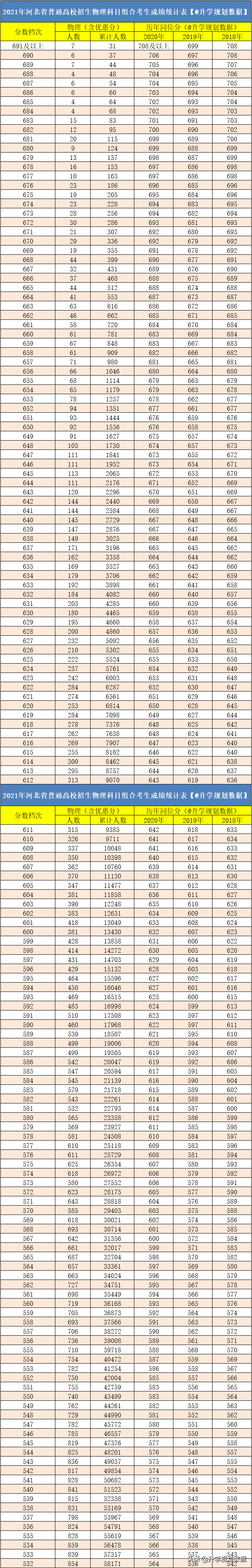 2021河北高考成绩排名一分一段含往年同位分