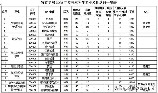 2022年江西专升本院校（公办）——宜春学院