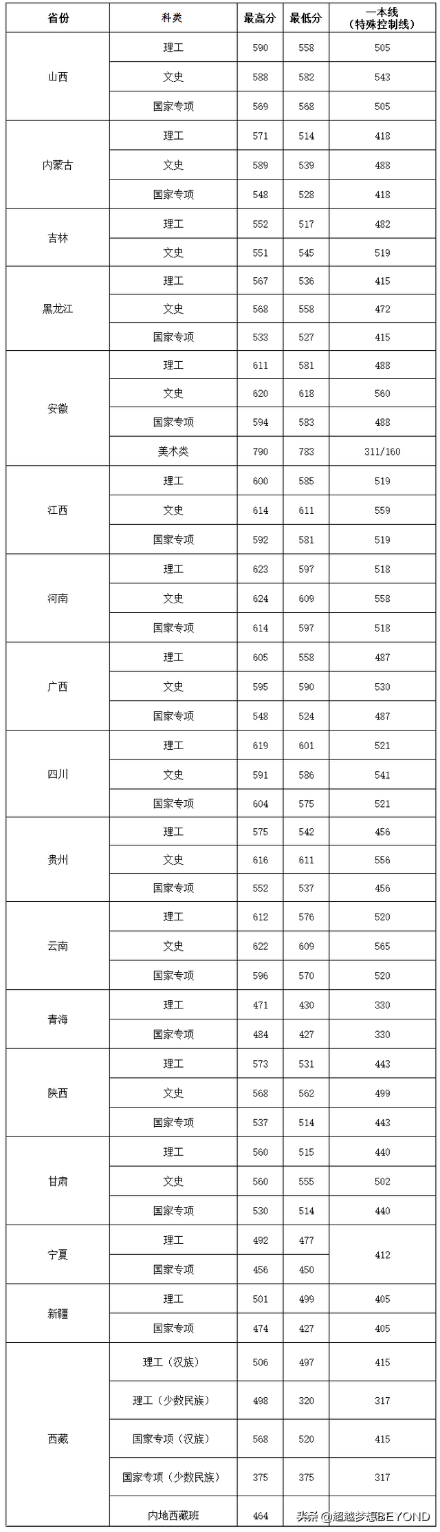 农业强校：华中农业大学2021年全国各省录取分数情况