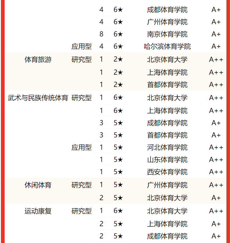 2022中国体育大学专业排名，北京体育大学、西安体育学院分列第1