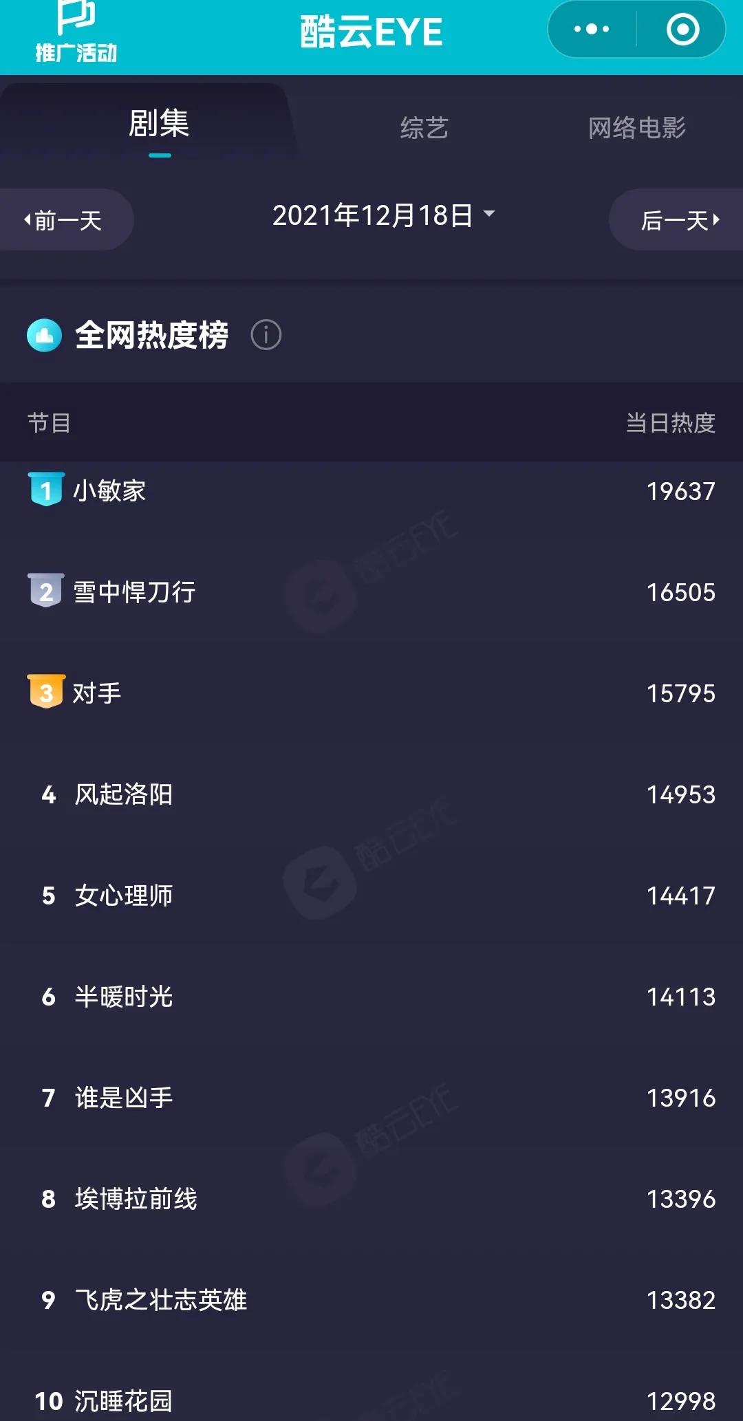 12月18日剧、综艺的热度及播放指数排行榜合集