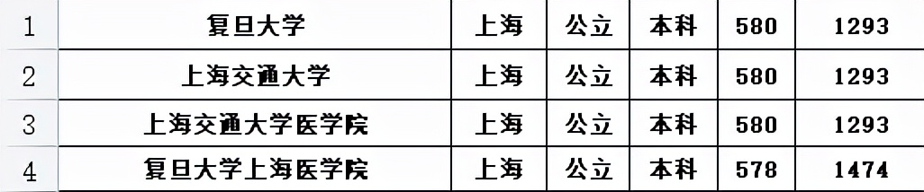 上海40所本科大学，被分为6个档次，复旦和上海交大不分伯仲