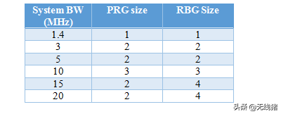 5G下行 PRB bundling