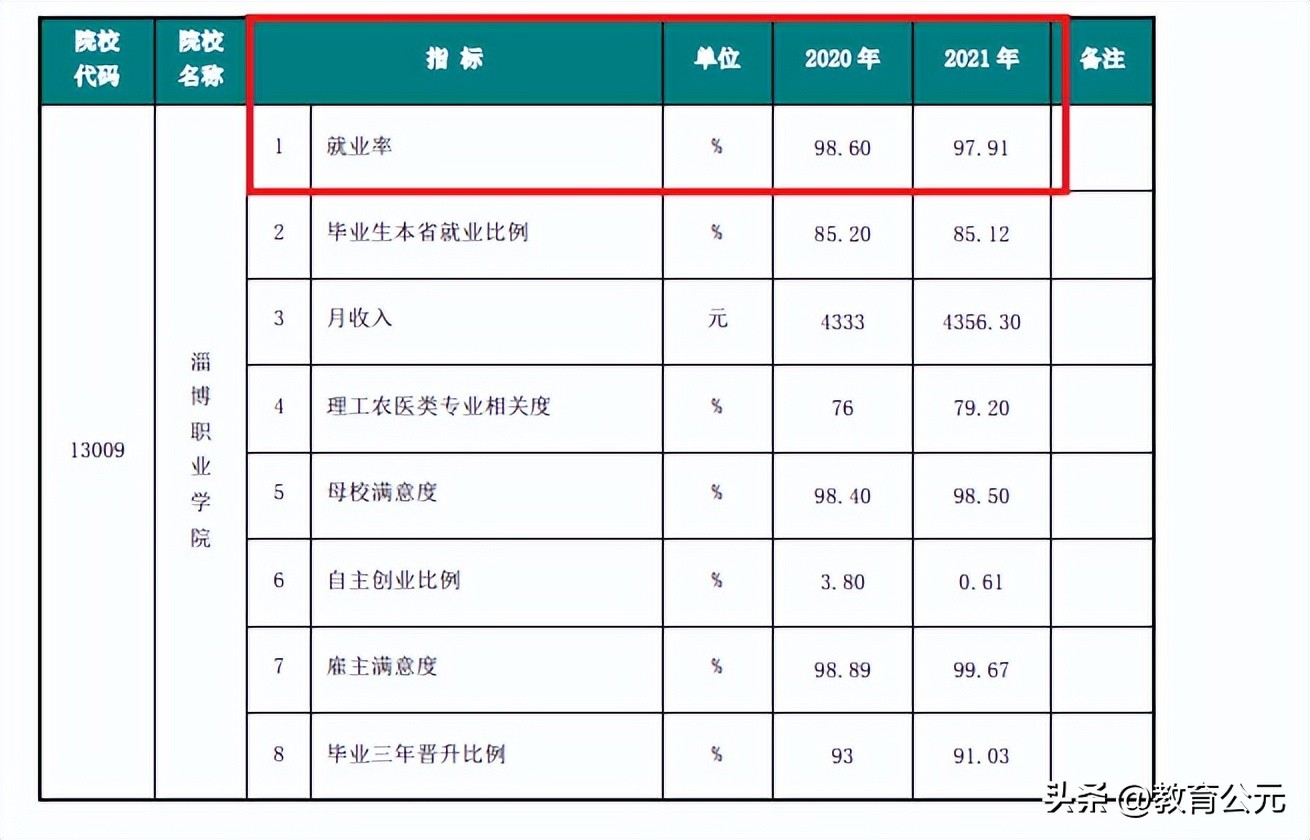 中國最好的十所?？圃盒?，畢業生就業率超高，適合本科落榜考生