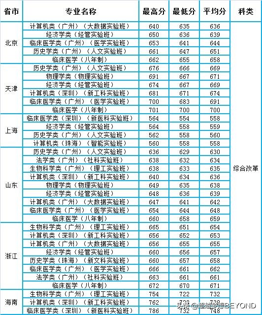 百年名校，中山大学2021年各专业录取分数情况（新高考省份）