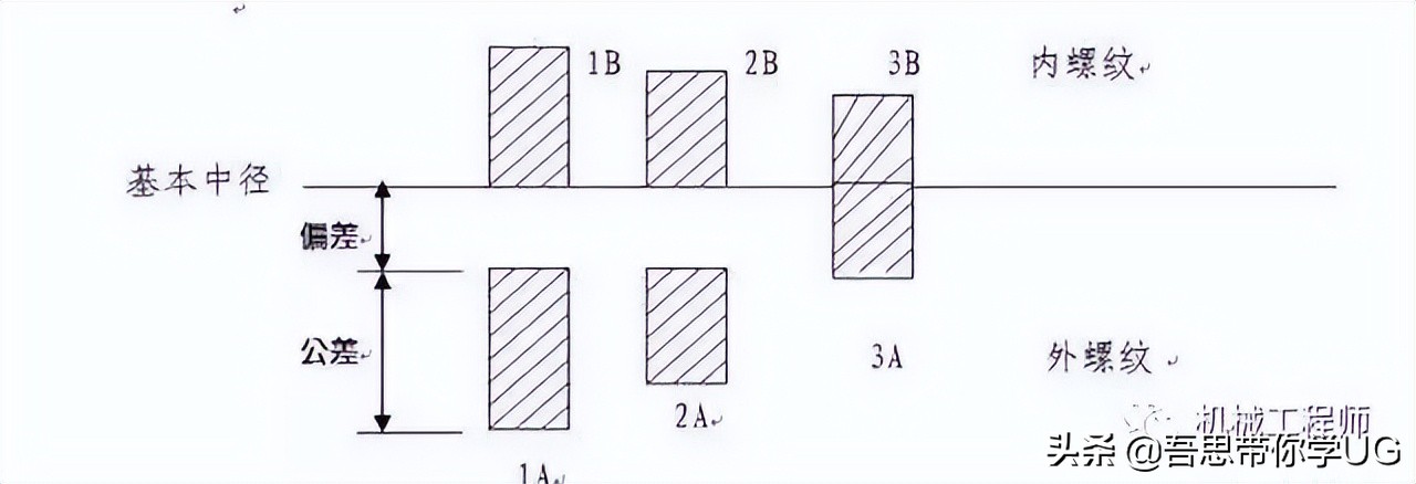 机械设计中的紧固件都有哪些种类？他们分别都是做什么用的？