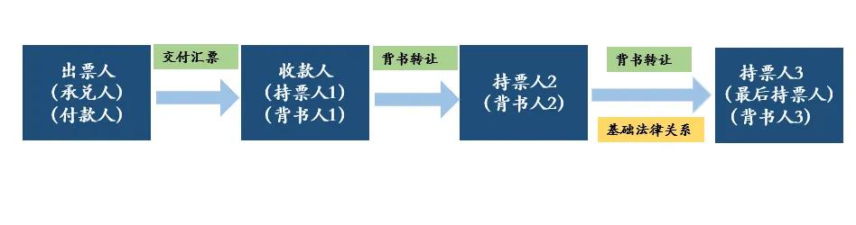 商业汇票到期后被拒绝兑付，应当如何处理？