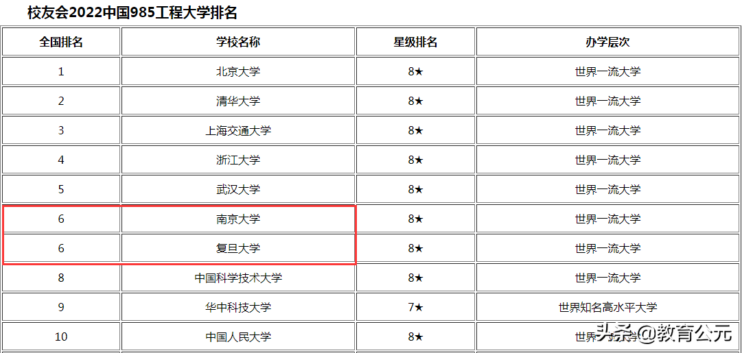 同为国内顶尖985大学，复旦大学与南京大学，哪个实力更强？