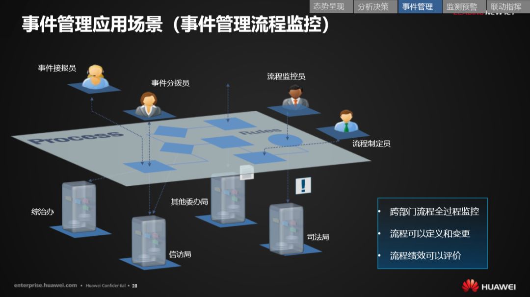 分享 | 华为智慧城市运行解决方案