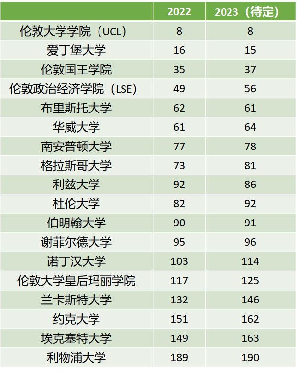 芝加哥大学世界排名前几(2023QS世界大学排名大洗牌！美英高校凭什么霸榜？附：TOP100榜单)