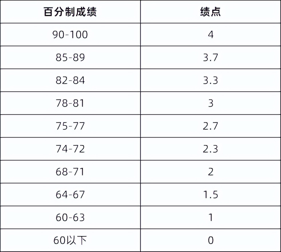 你真的会算GPA吗？均分太低怎么办？GPA补救小技巧来啦