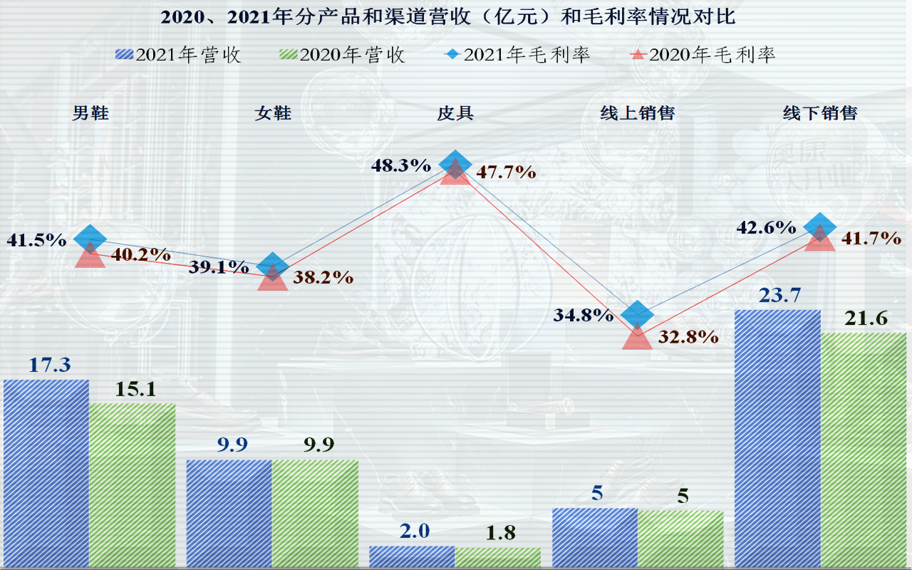 国产皮鞋一哥业绩表现平庸，这究竟能怪谁？