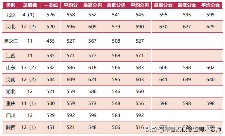 中央陆军军官学校分数线（重磅！2022年高考家长须知！全军27所军校近3年录取分数线）