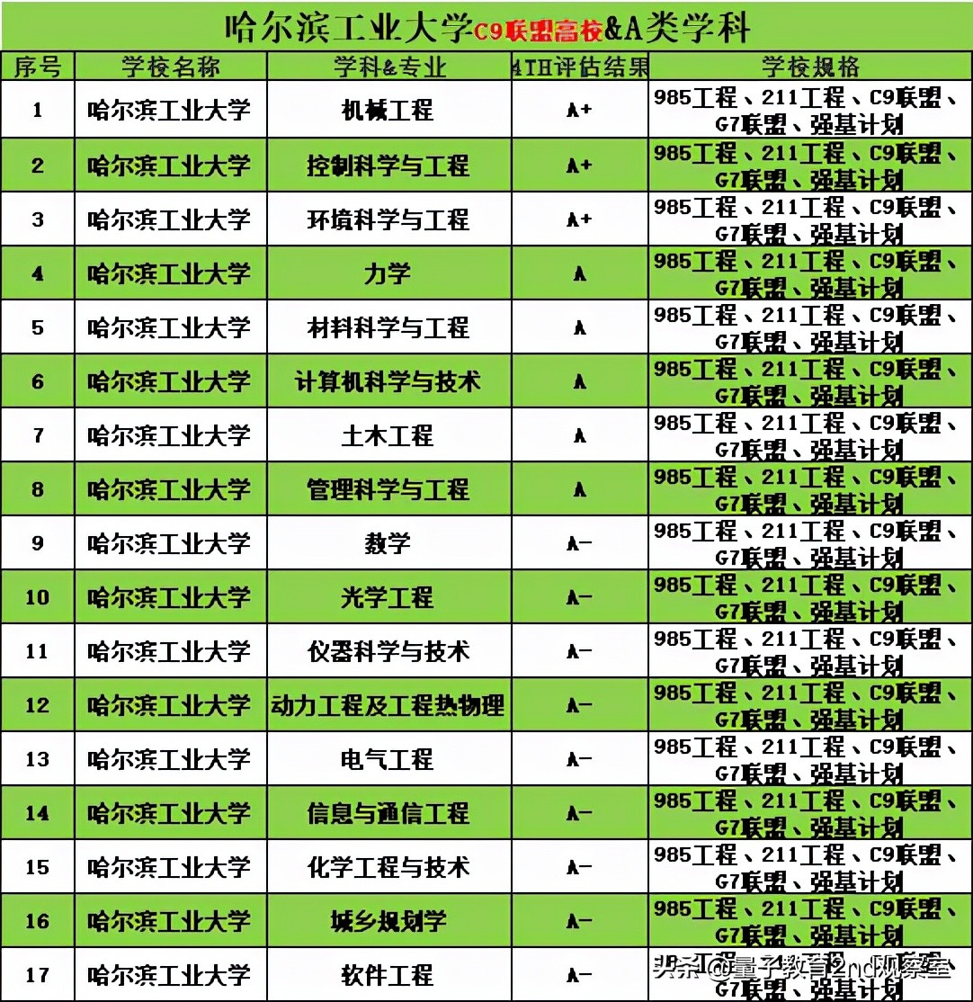 哈尔滨工业大学（HIT）“工程师的摇篮”高校——A类学科