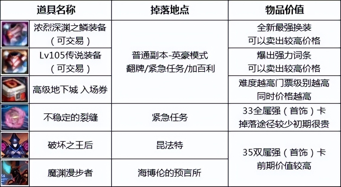 DNF：110版本搬砖指南——再见了，风暴航路