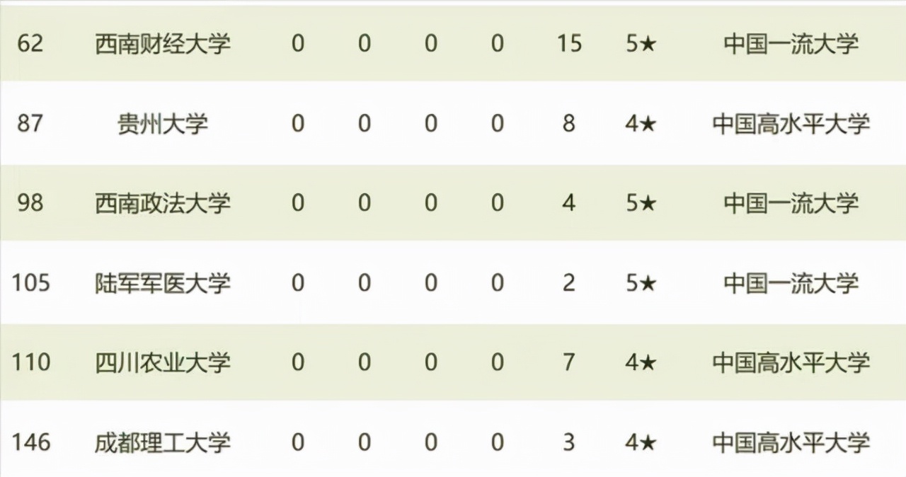 西南地区高校2021年排名：四川大学引领，西南大学居第4名