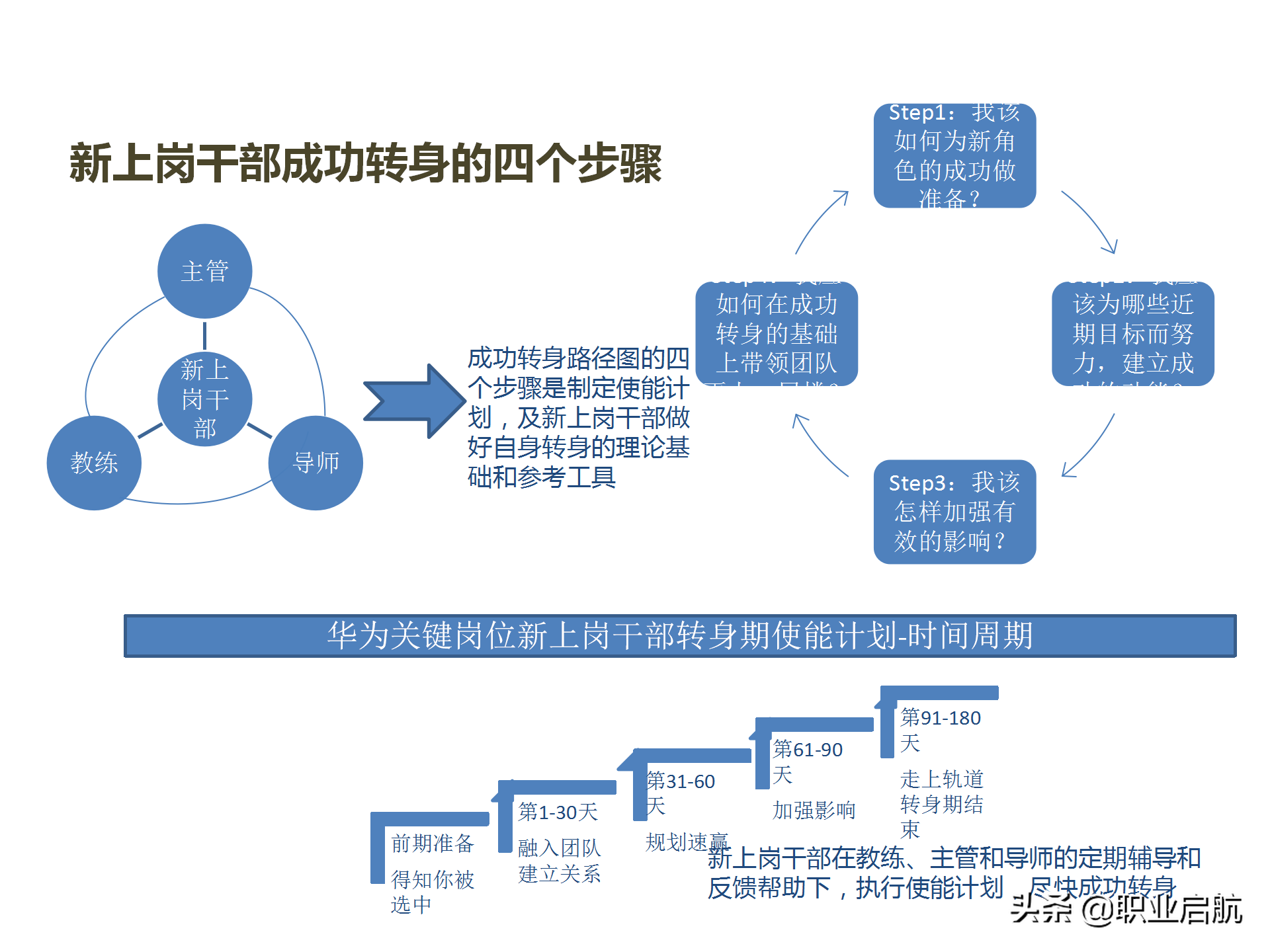 华为三支柱运作之HRBP实践分享