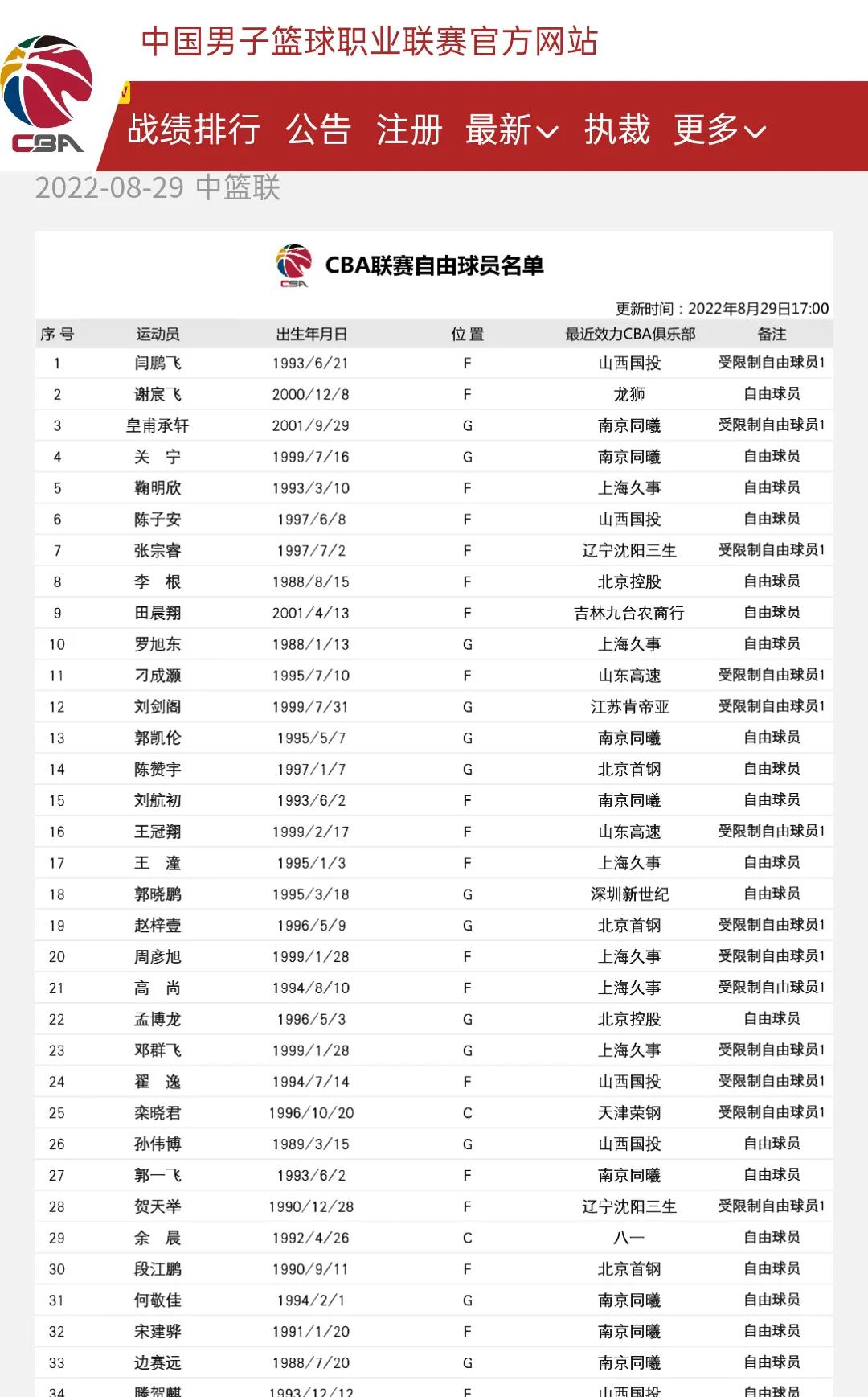 CBA官网已升级(CBA官网更新自由球员名单！李根领衔，34人还没找到“新东家”)