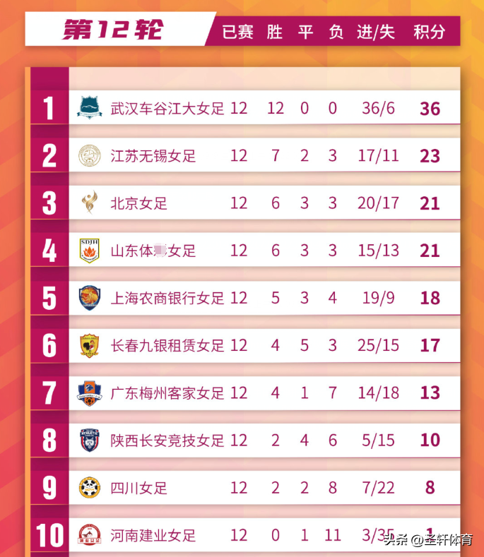 女足3比0翻盘（3-0大胜！双冠王拒绝爆冷，第92分钟还在进球，陈婉婷迎来利好）