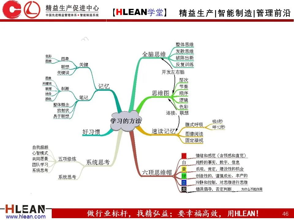 「精益学堂」有趣且实用的思维导图