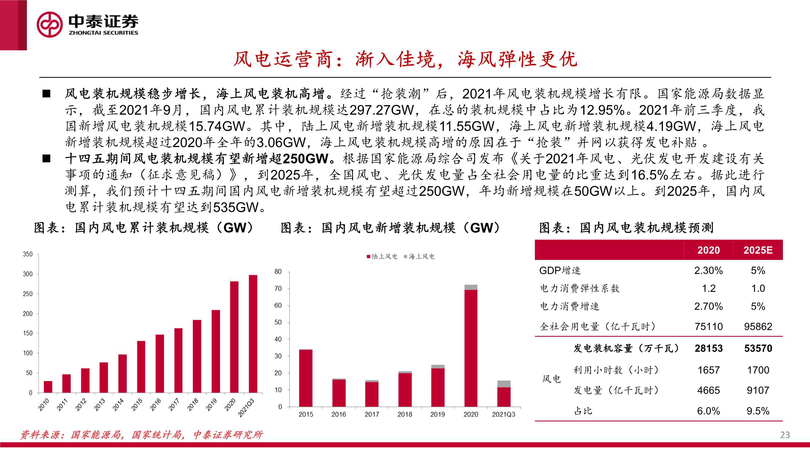 新能源行业绿电运营商2022年投资策略报告