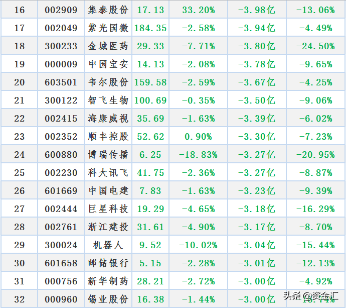 近3天主力资金“最大买入”50股及“大幅卖出”50股，名单来了