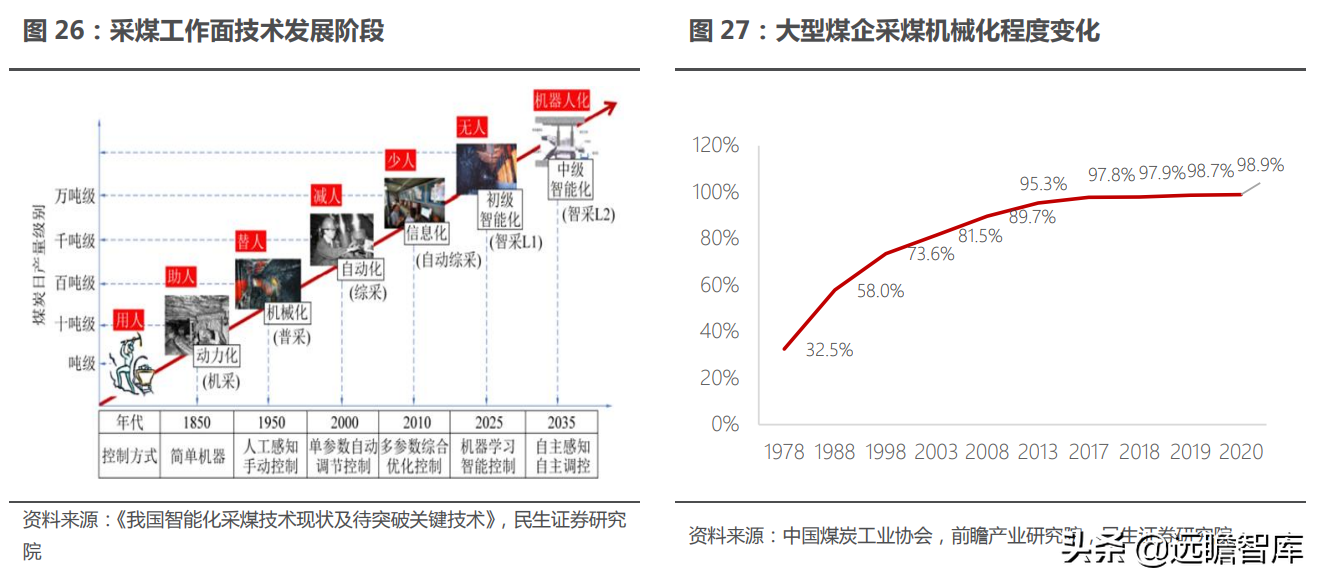 煤矿机械设备行业：煤价起，煤机兴，智能化是前进的方向