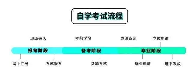 2022年湖北自考本科最新报名指南及新生报名网址（官网入口）