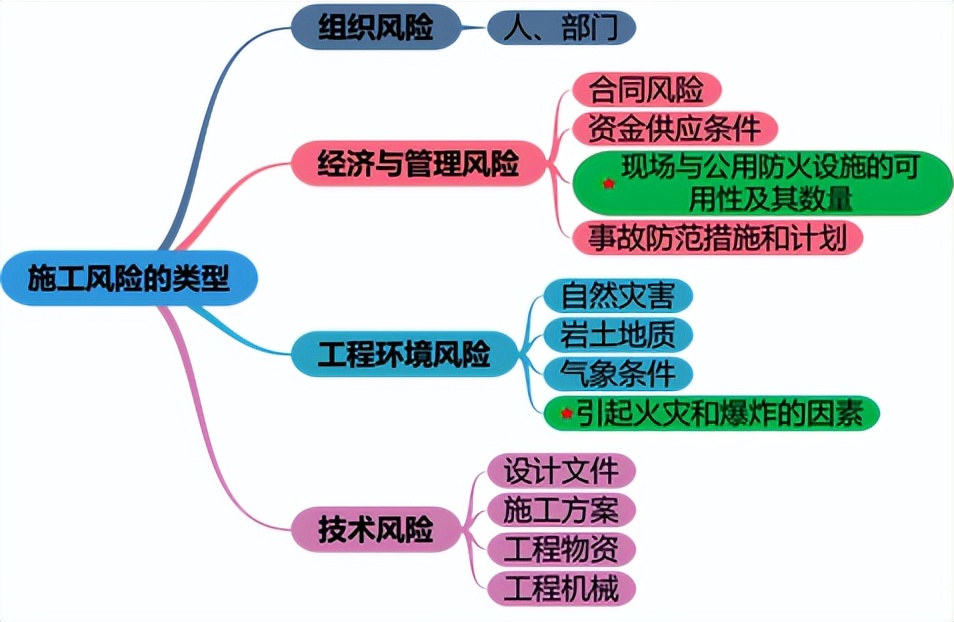二建管理 第一章知识点名师汇总（20分）