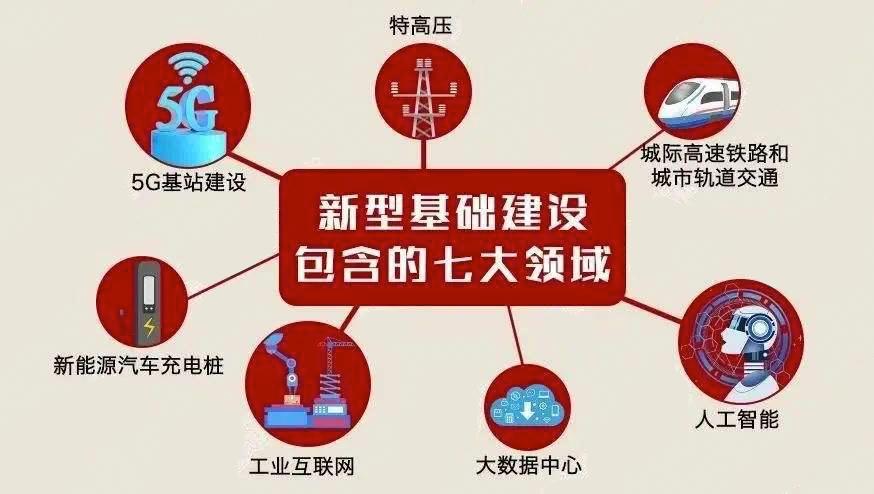 「基建同比增长」板块龙头股有哪些（四大新基建企业，未来前景将一片光明）