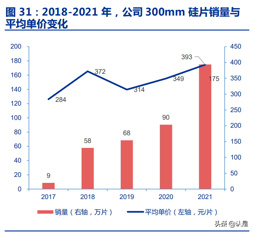 沪硅产业研究报告：国产半导体硅片航母，12英寸硅片放量释放弹性