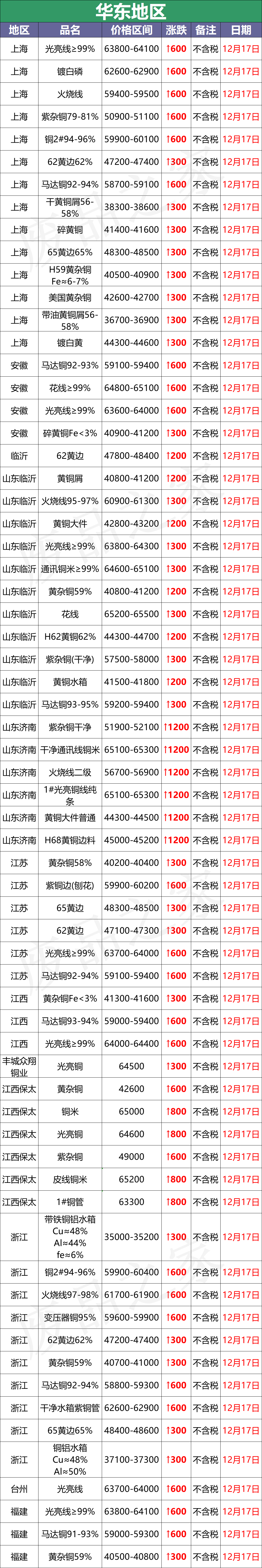 最新12月17日全国铜业厂家采购价格汇总（附价格表）