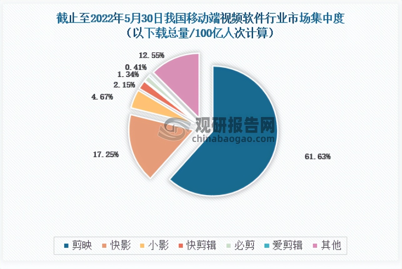 中国移动端视频创作软件行业现状深度分析与未来前景预测报告