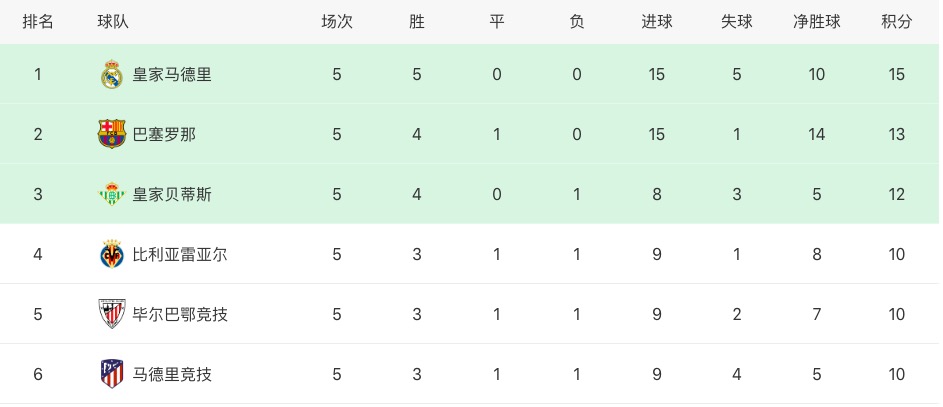 2019德甲第七轮战果(五大联赛本周综述：皇马逆转马洛卡豪取五连胜，拜仁遭遇三连平)