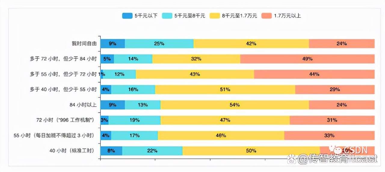中国开发者现状：4.1%的程序员不写代码？