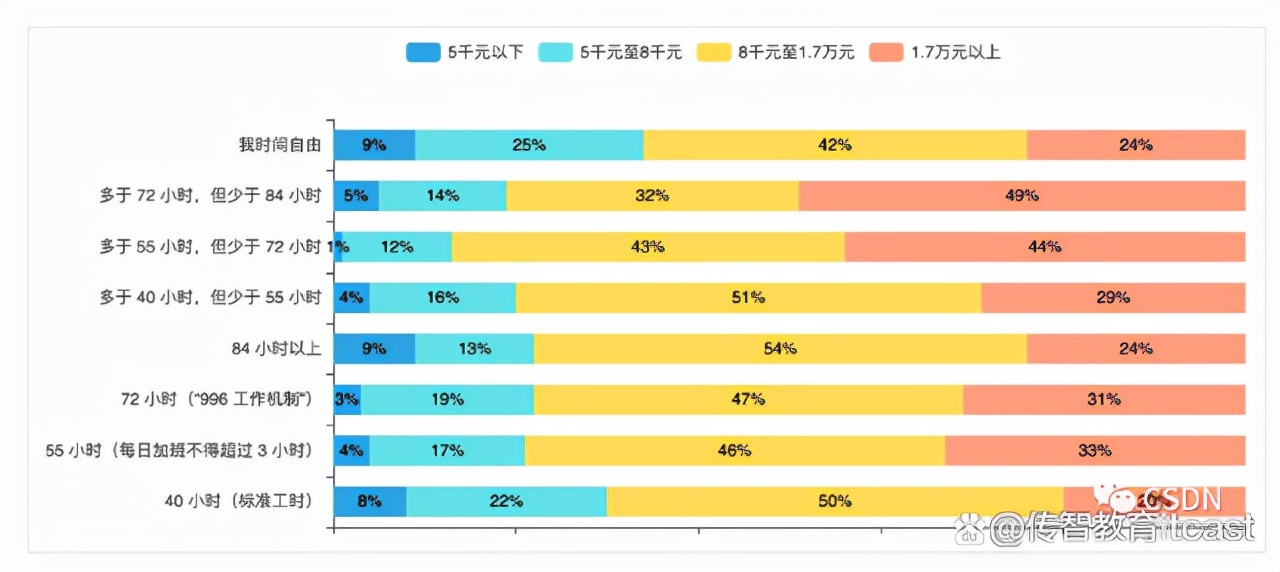 中國開發者現狀：4.1%的程序員不寫代碼？