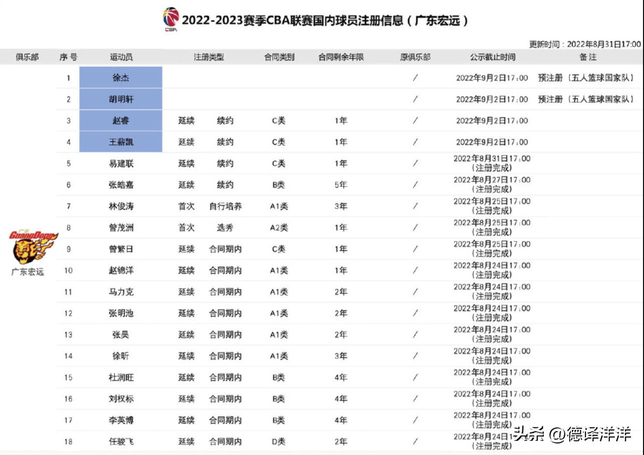 cba赵瑞哪个队的(只签1年常规合同！赵睿最终留在广东队，明年夏天再闹一次？)