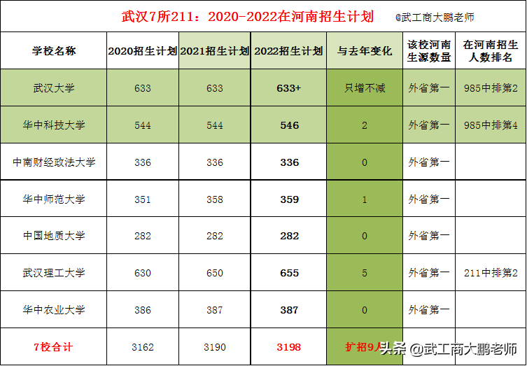 2022武汉高校在河南理科分数线预测：华科640,武大636,江大546分
