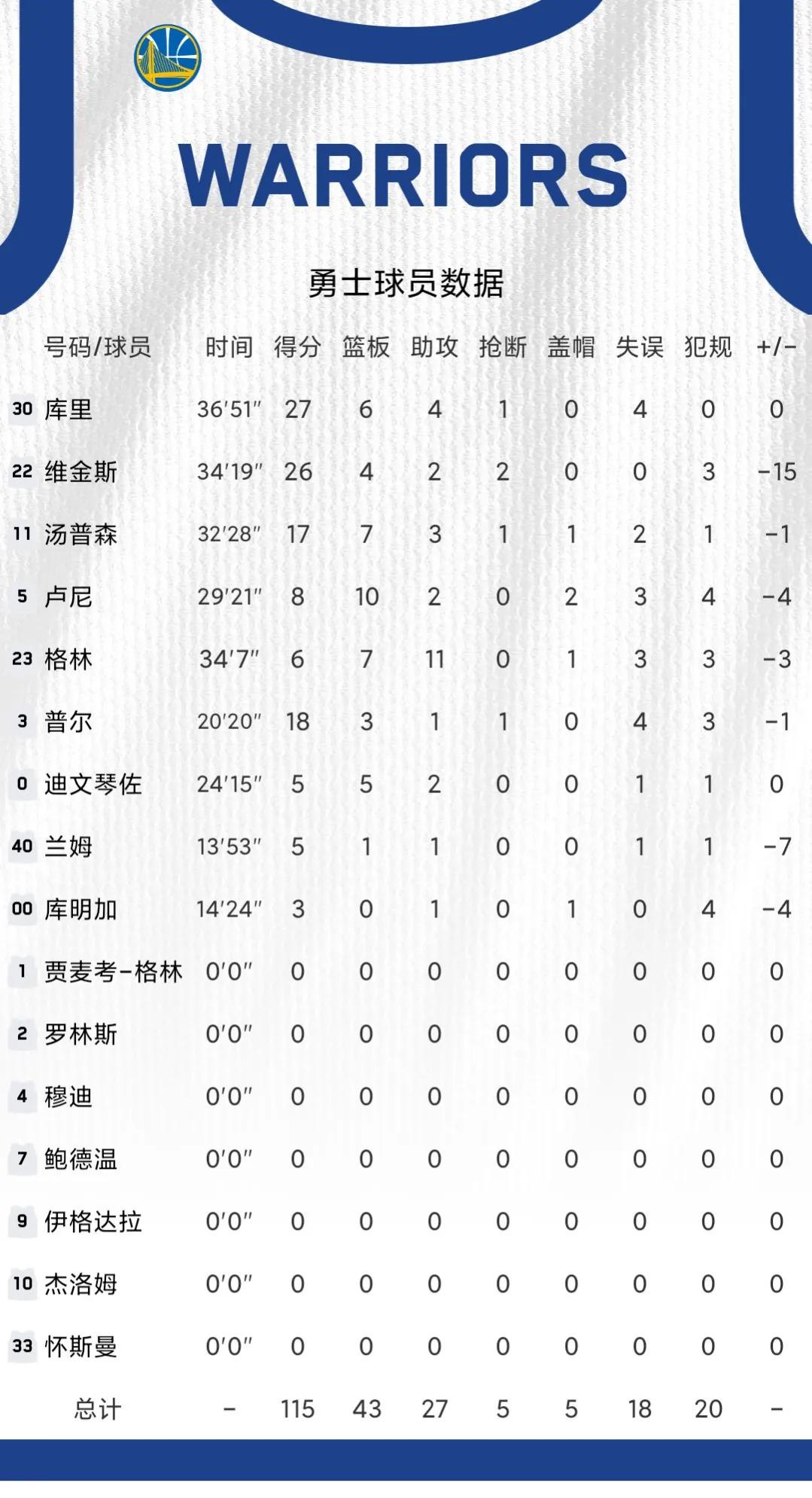 nba中的數據指的是哪些（11月14日NBA綜述和數據）