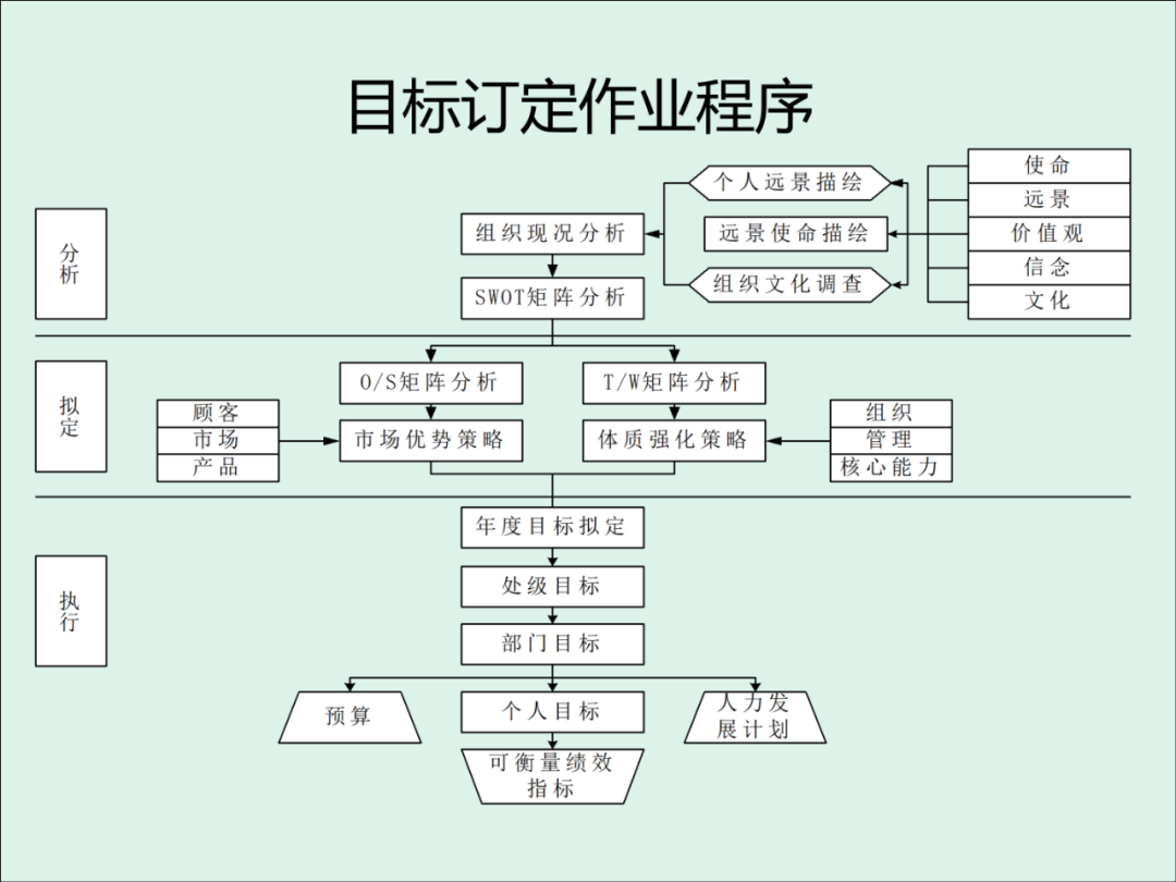 「精益學堂」KPI的運用與操作流程