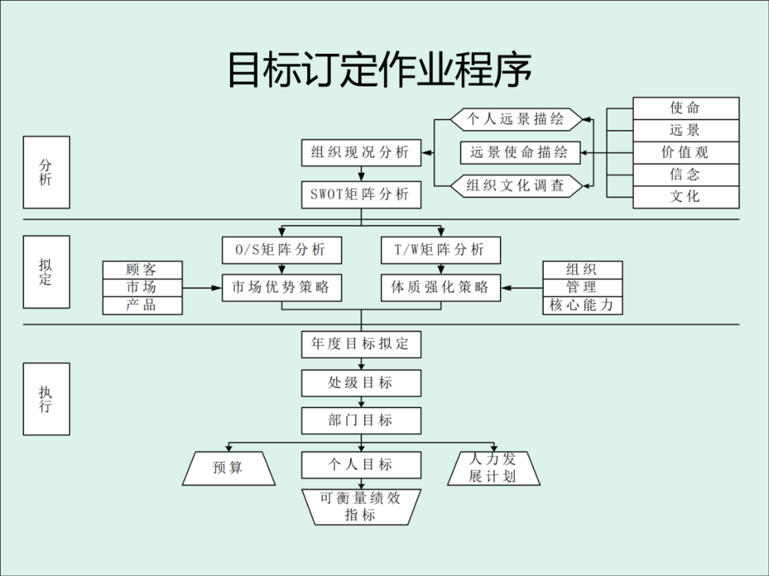 「精益学堂」KPI的运用与操作流程