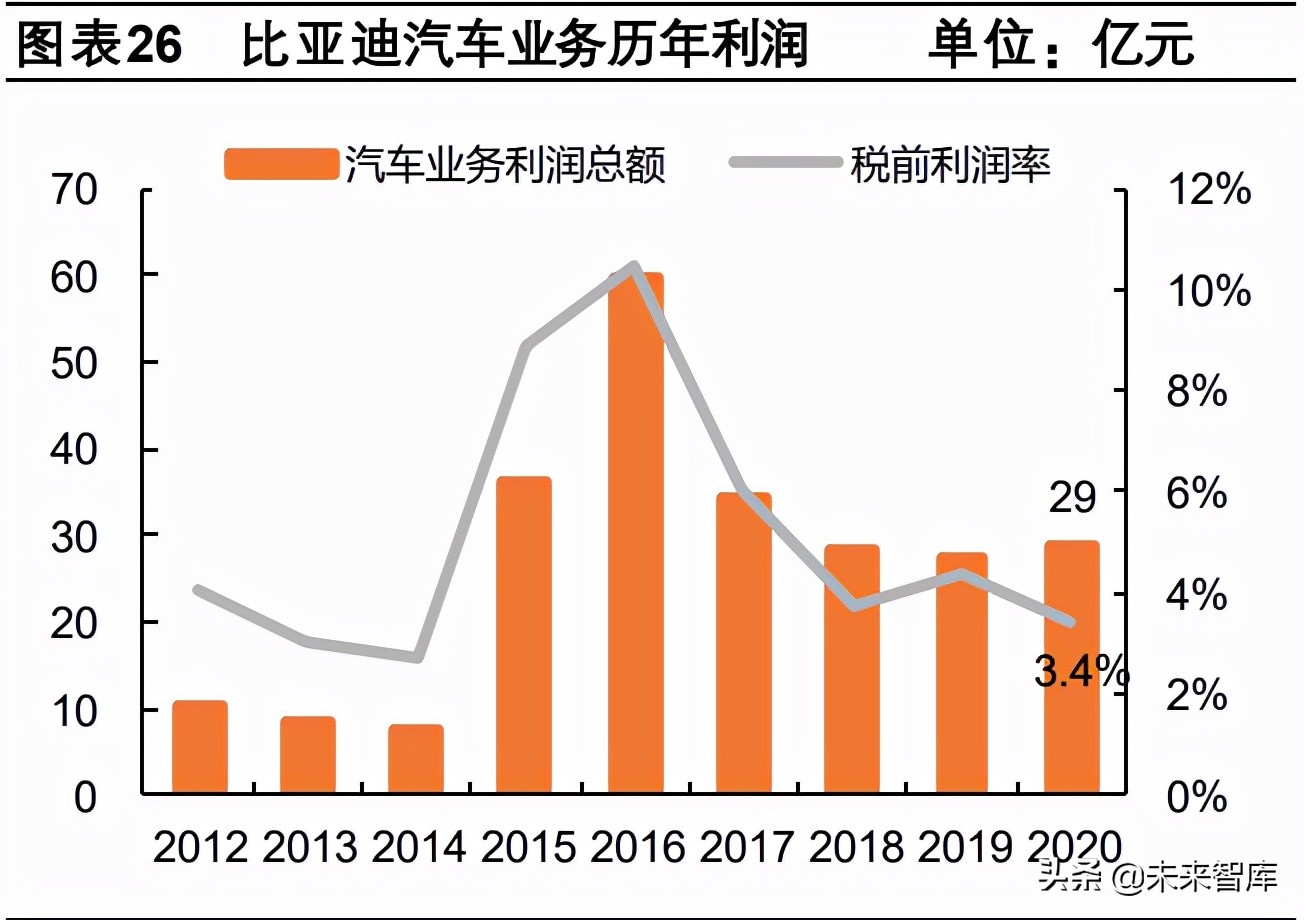 汽车行业专题报告：从电动化龙头看我国新能源汽车的进化之路