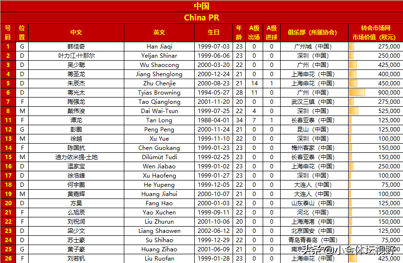 韩日世界杯中国队球员号码（国足最新号码曝光：戴伟浚官指挥，朱辰杰领袖，进攻核心无人胜任）