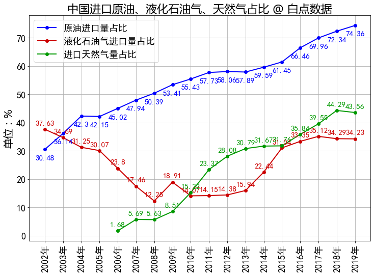 中国天然气进口比（中国进口原油、液化石油气、天然气占比）