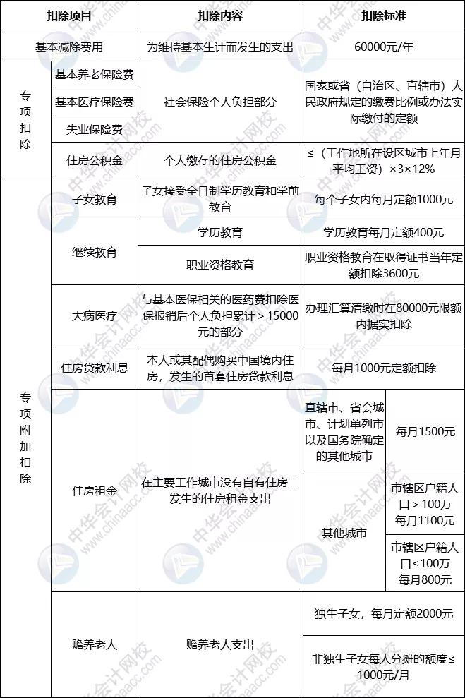 个税变了！2022年1月1日起执行