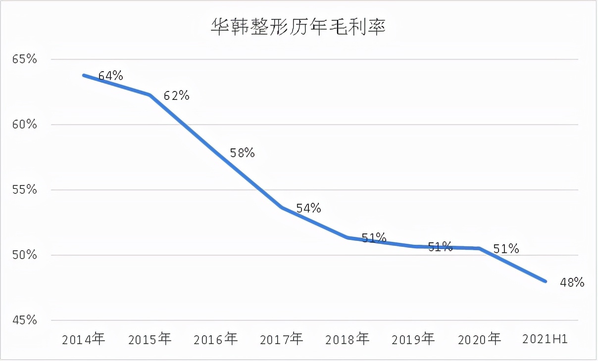 这半年听了不少专家会议，我仍认为植发不是好生意