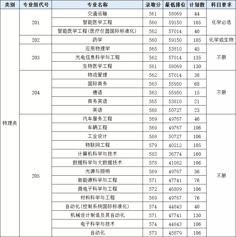 广东高考录取分析：深圳技术大学，与华为深铁合作，专业精度高
