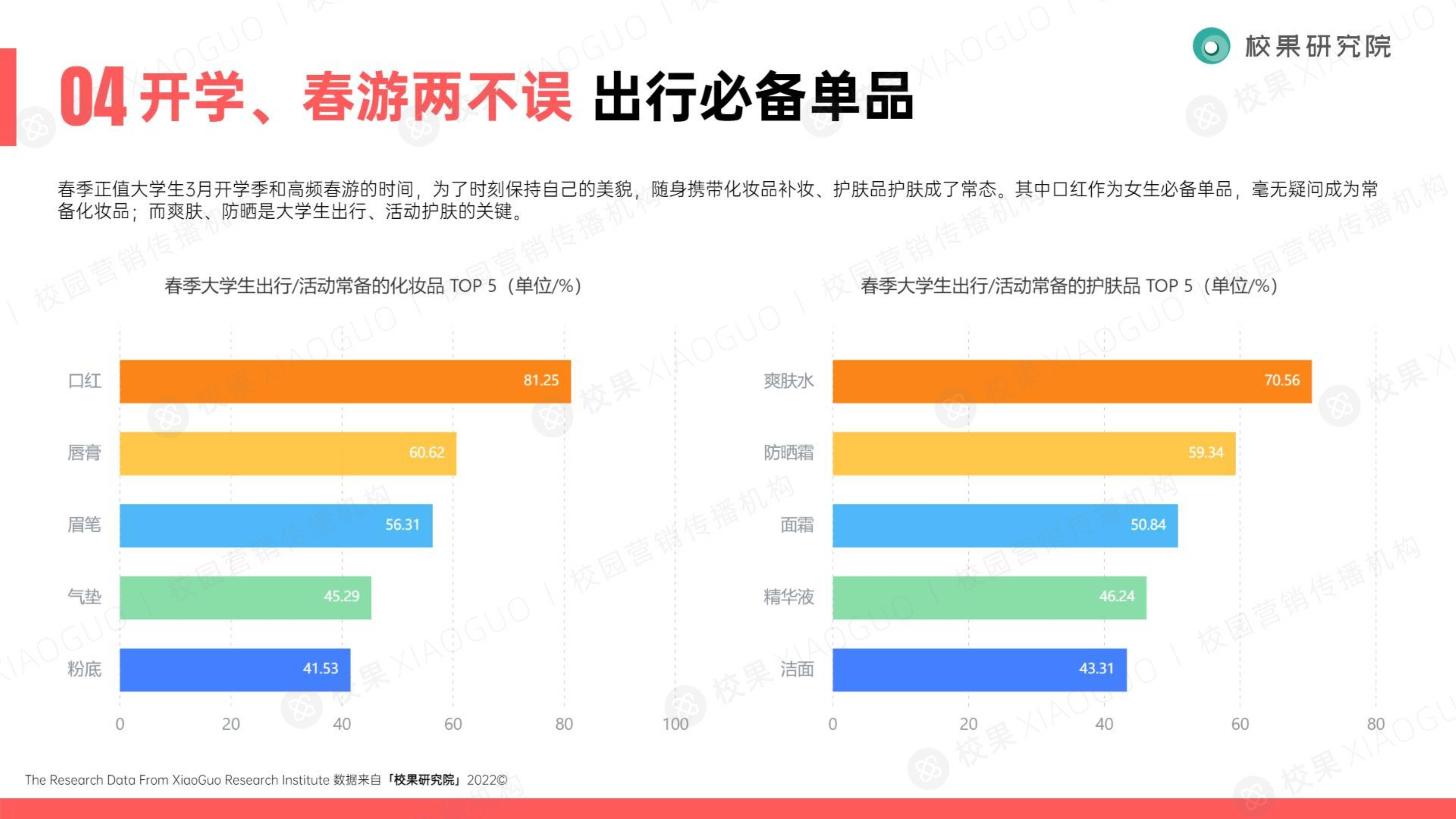 2022大学生美护洞察报告