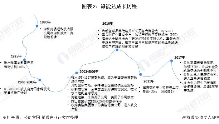 干货！2021年中国专网通信行业龙头企业分析——海能达