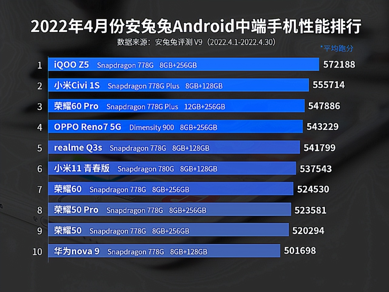 四月手机性能榜：天玑9000无缘第一，红米K50却夺得次旗舰榜首